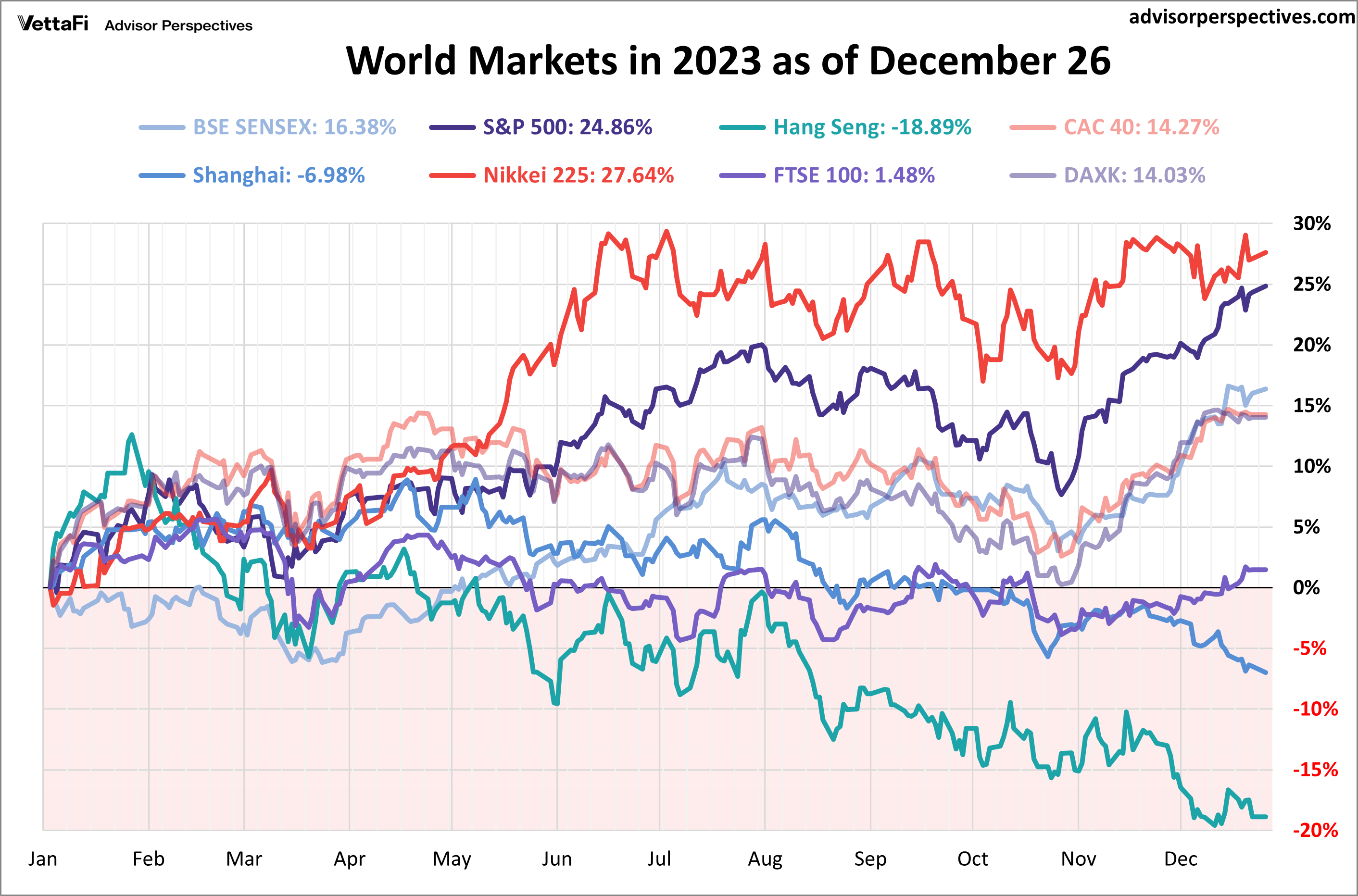 World Markets in 2023 as of Dec. 26