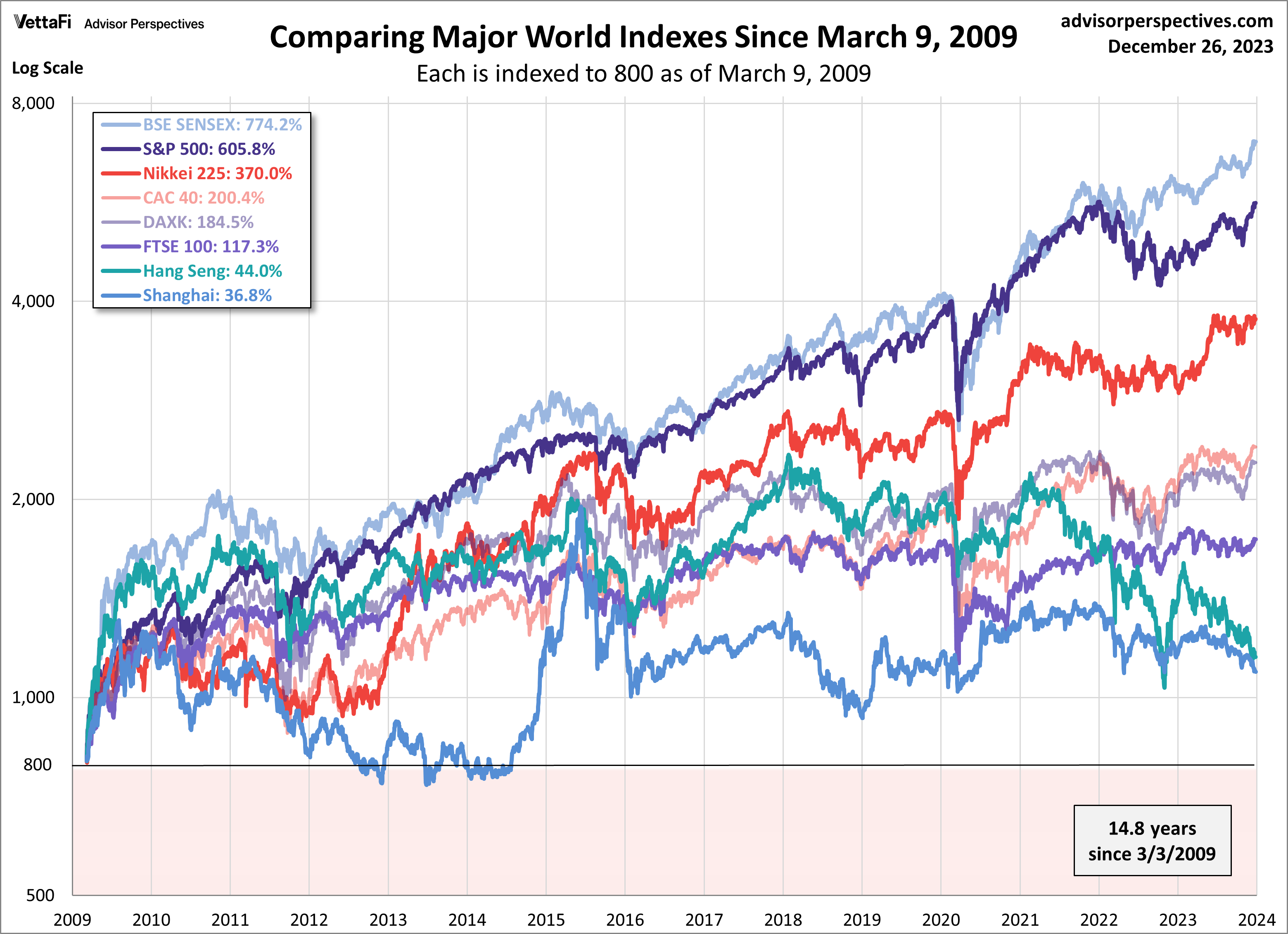 Major World Indexes Since March 9 2009