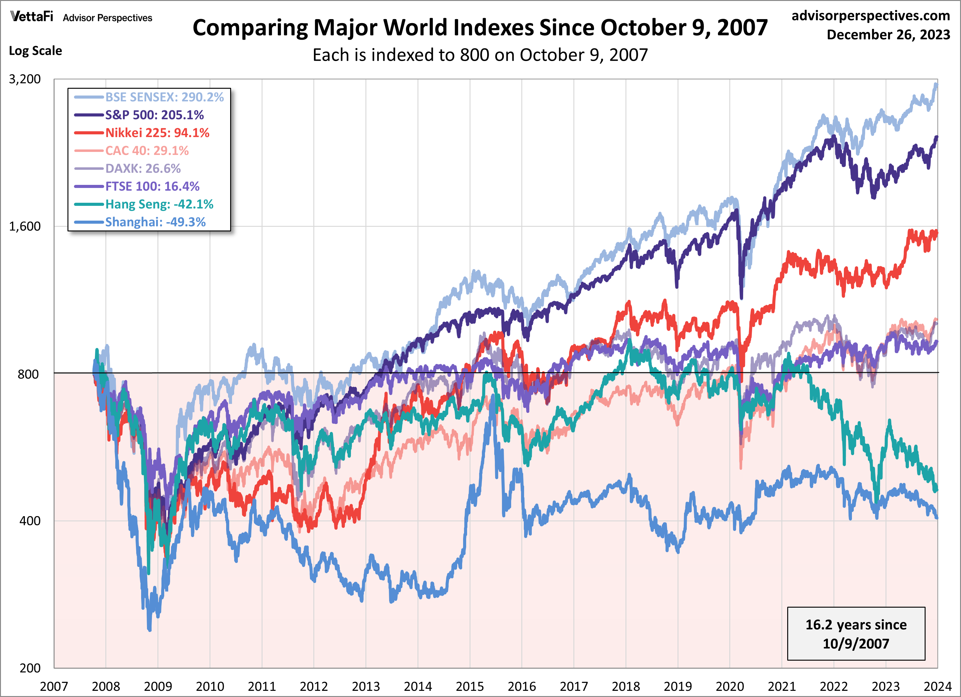 Major World Indexes Since Oct. 9 2007
