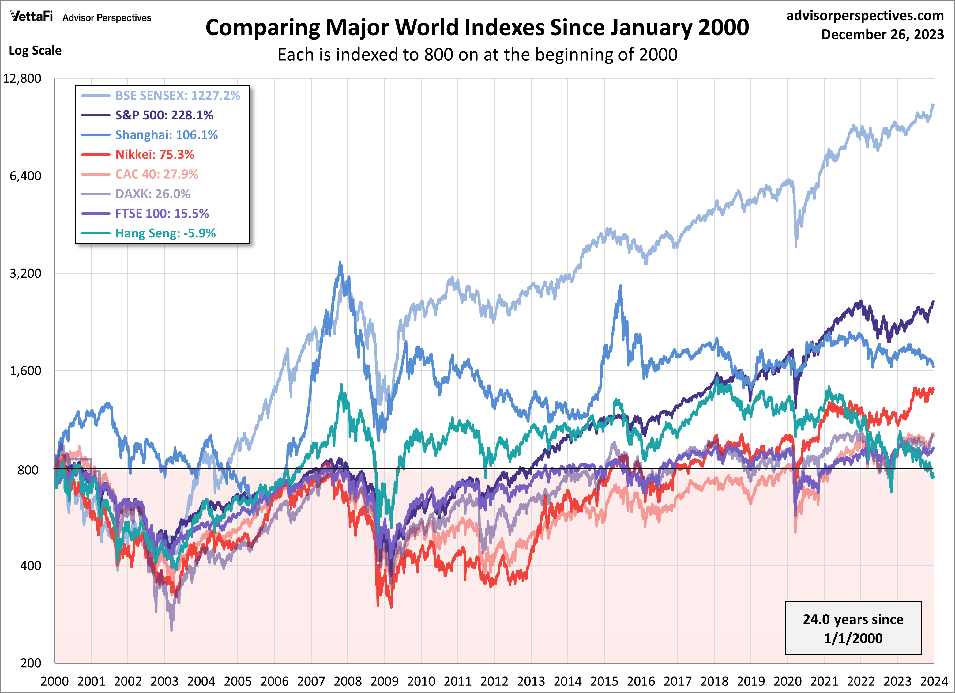 Major World Indexes Since January 2000