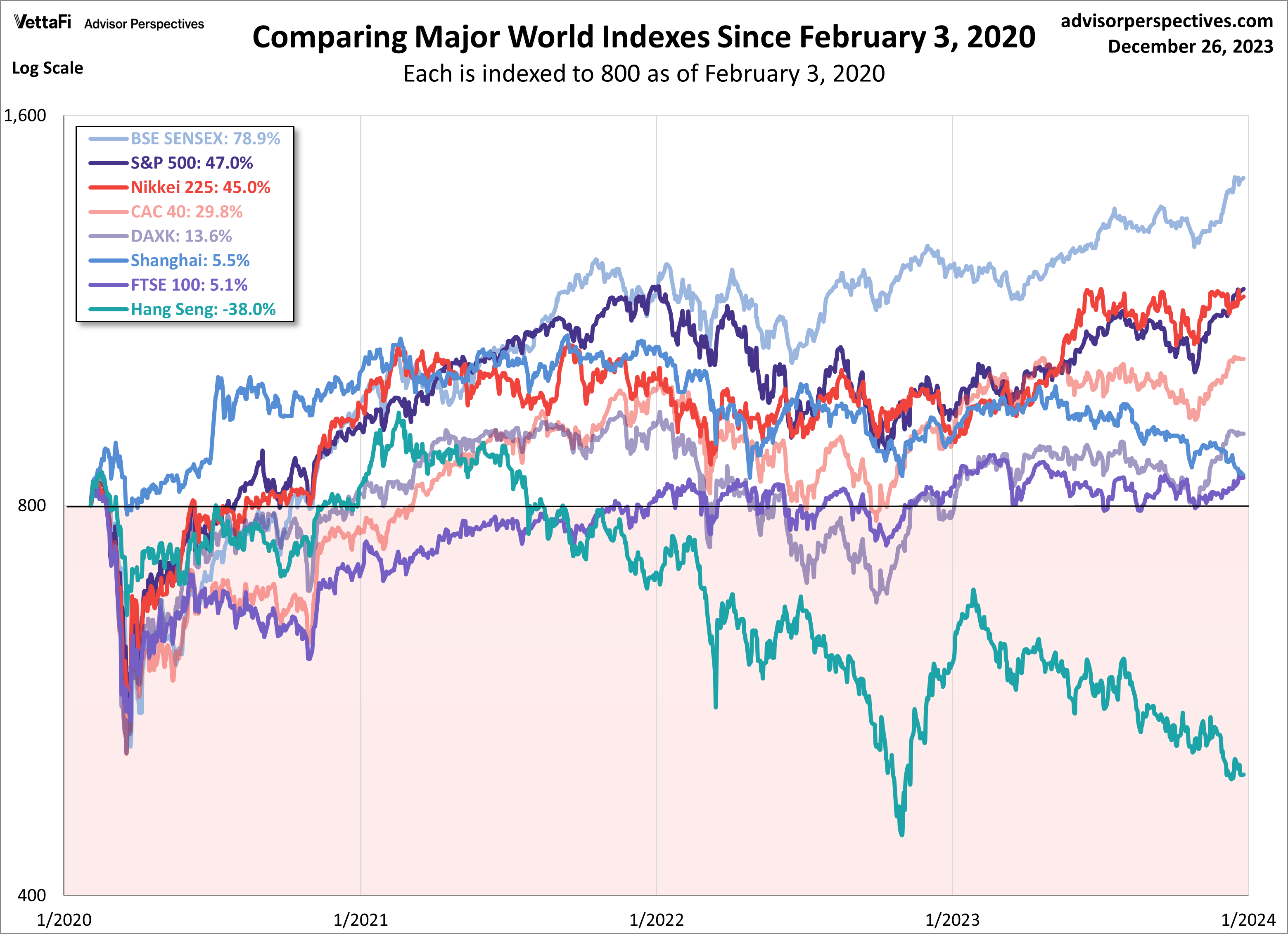 Major World Indexes Since Feb. 3 2023