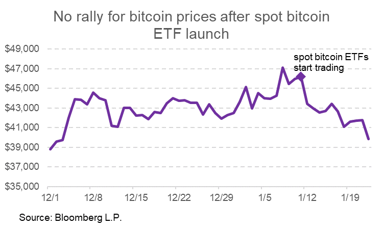 No rally for bitcoin prices after spot bitcoin ETF launch