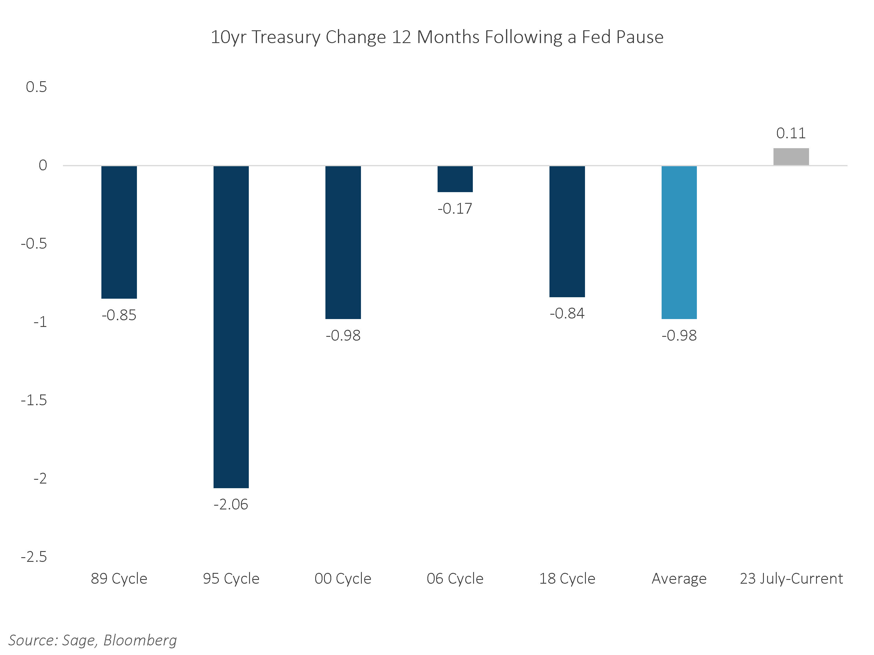 10 Yr Treasury Change 12 Months Following a Fed Pause