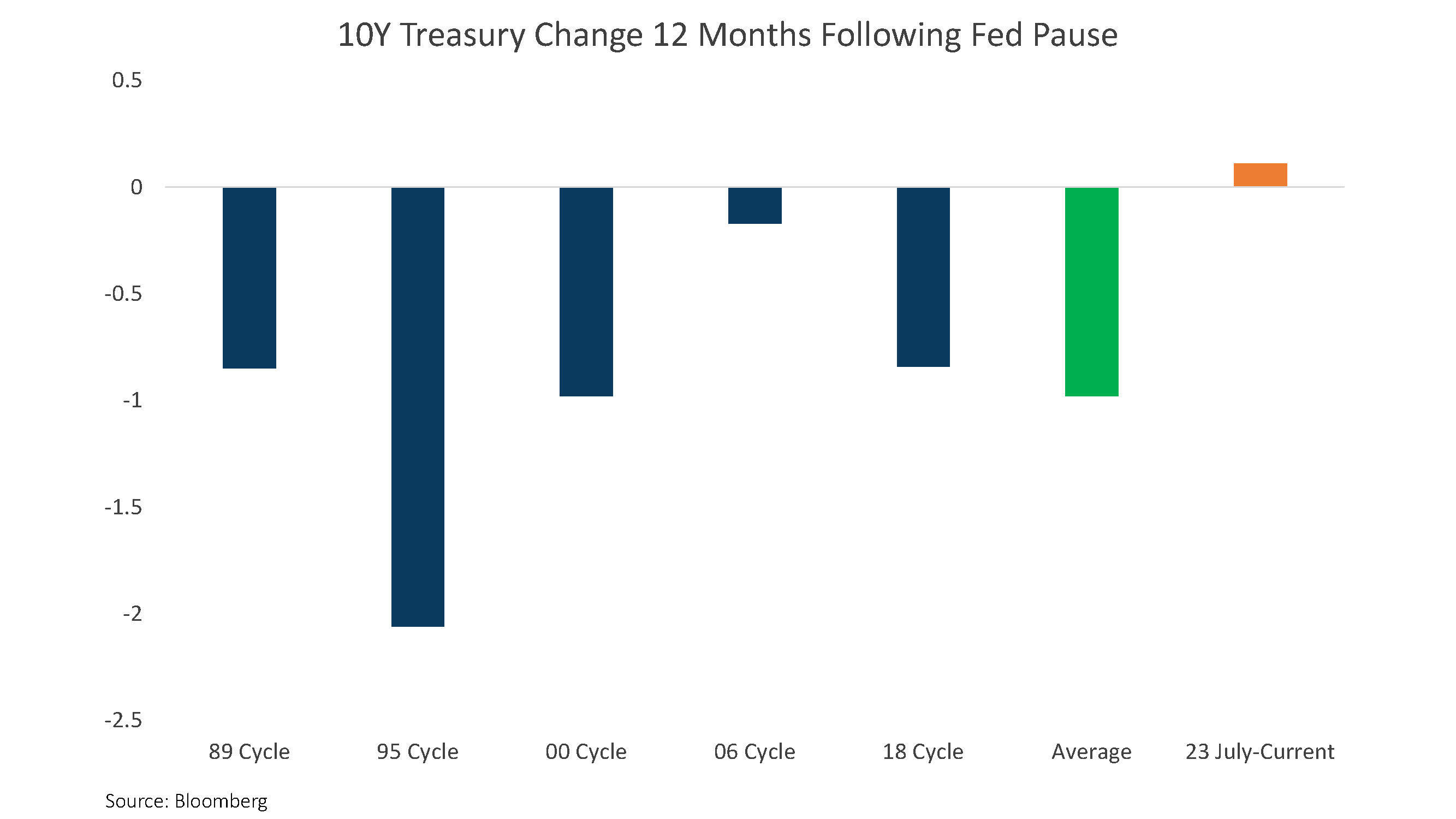 10Y Treasury Change 12 Months Following Fed Pause