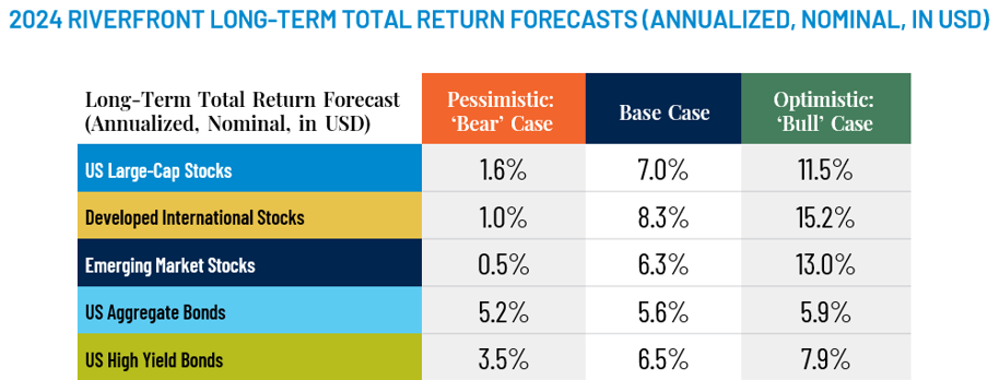 2024 Riverfront Long-Term Total Return Forecasts (Annualized, Nominal, In USD)