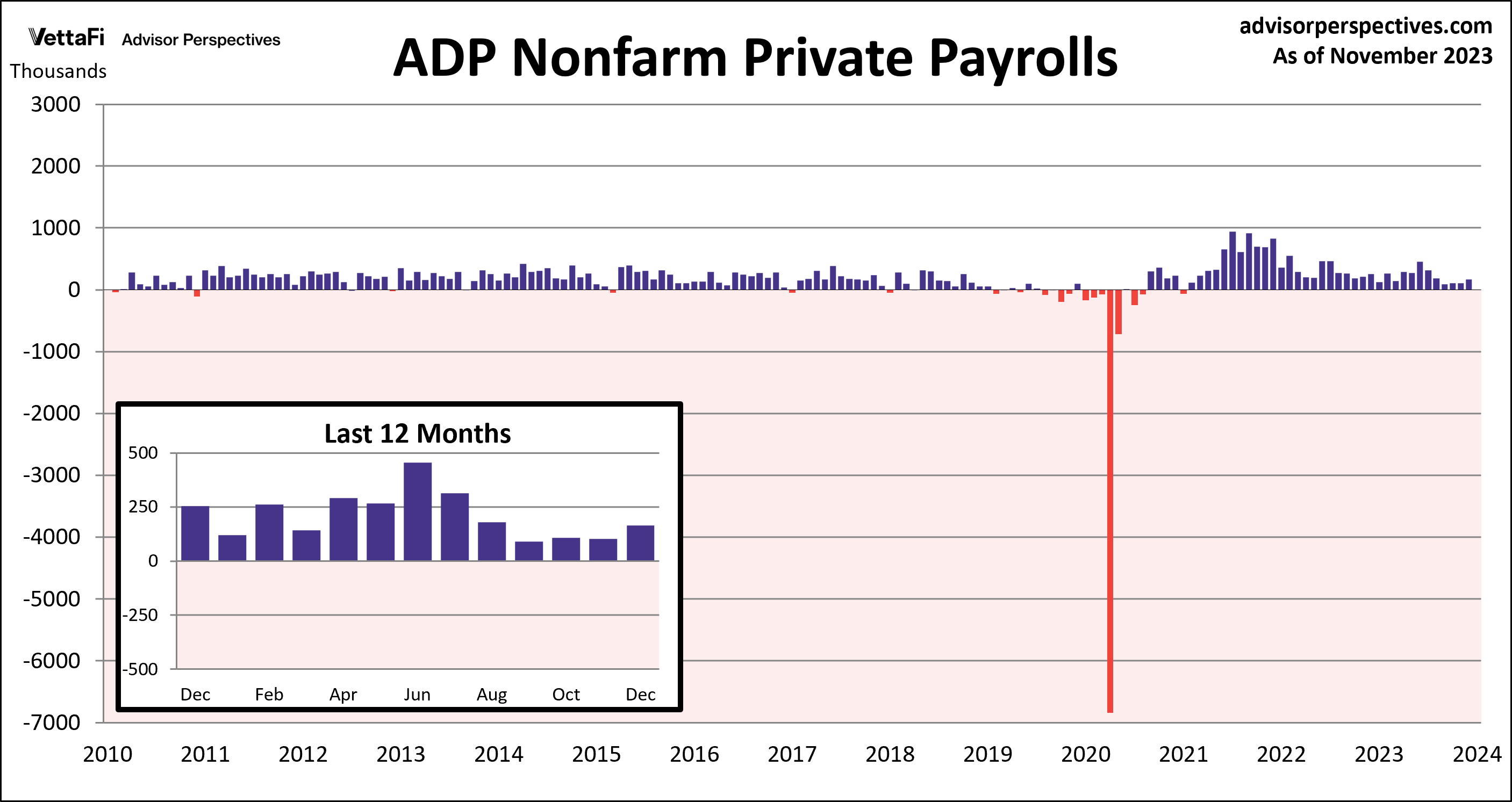 ADP Nonfarm Private Payrolls