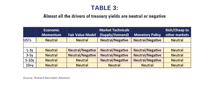 Almost all the drivers of treasury yields are neutral or negative