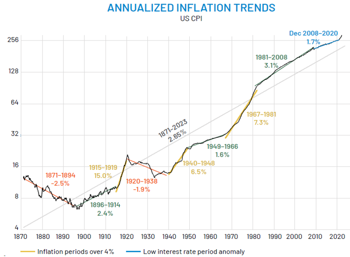 Annualized Inflation Trends
