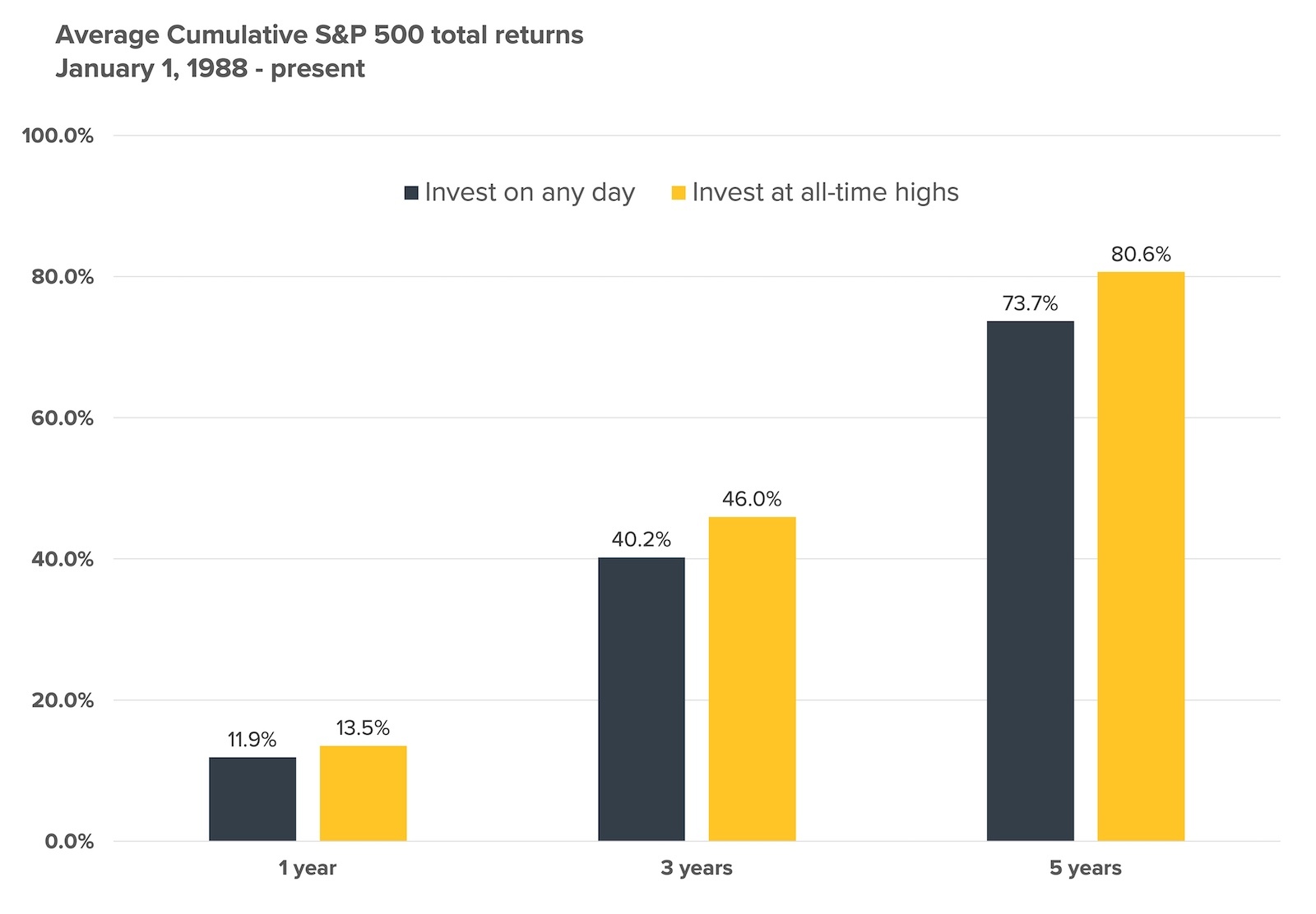 Average Cumulative S&P 500 Total Returns