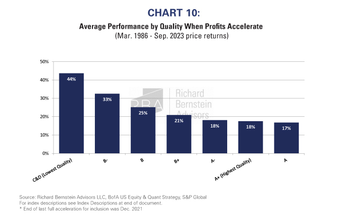 Average Performance by Quality When Profits Accelerate