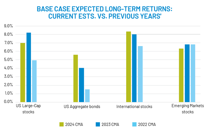 Base Case Expected Long-Term Returns Current ESTS VS Previous Years