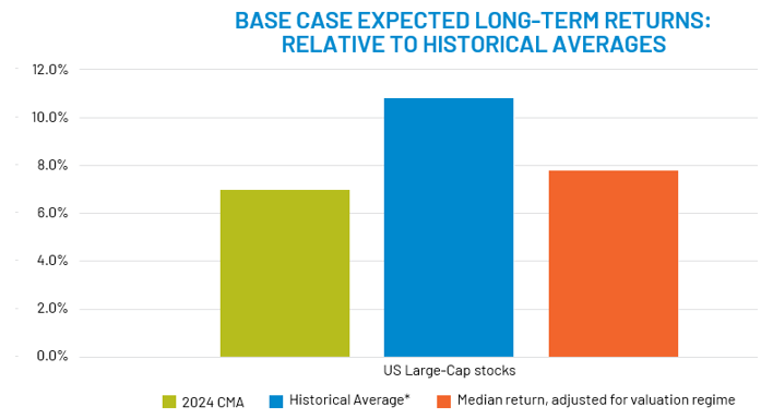 Base Case Expected Long-Term Returns Relative To Historical Averages