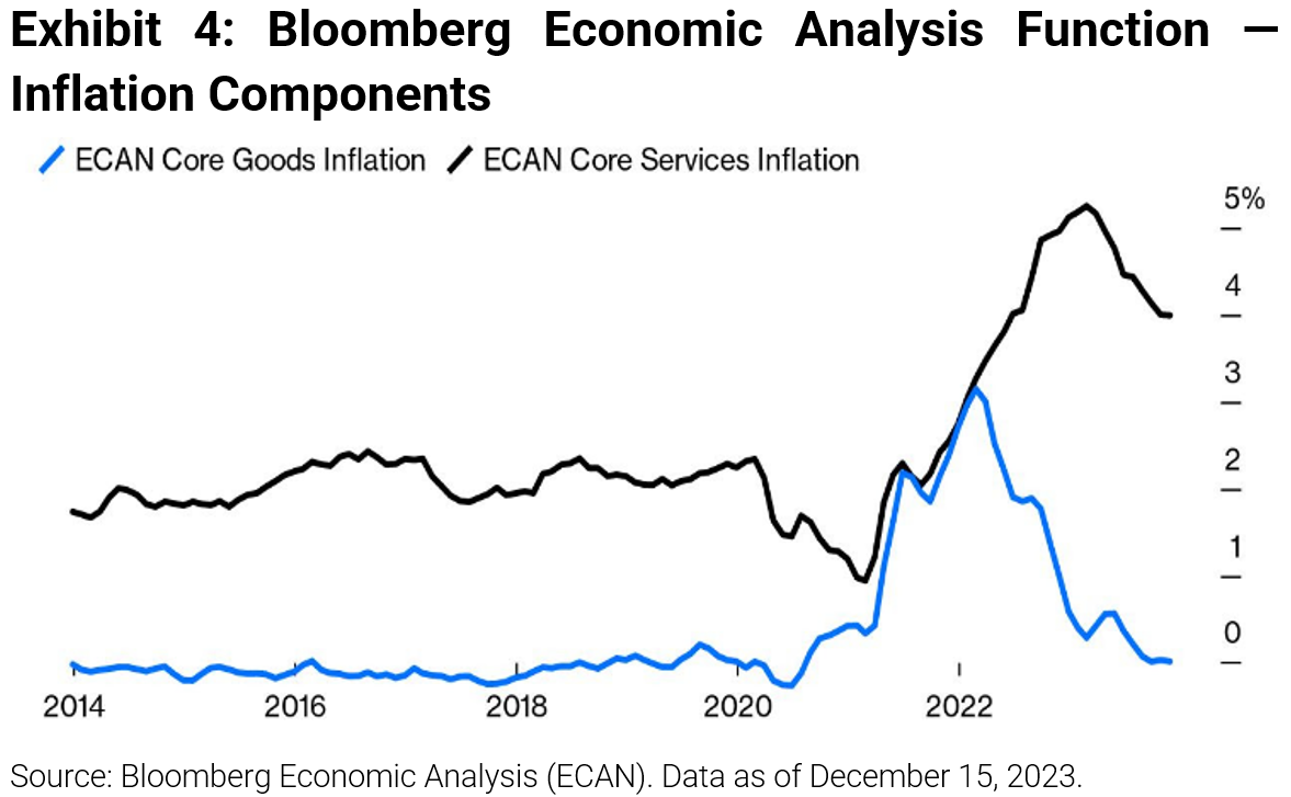 Bloomberg Economic Analysis Function Inflation Components