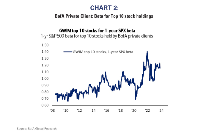 BofA Private Client Beta for Top 10 Stock Holdings