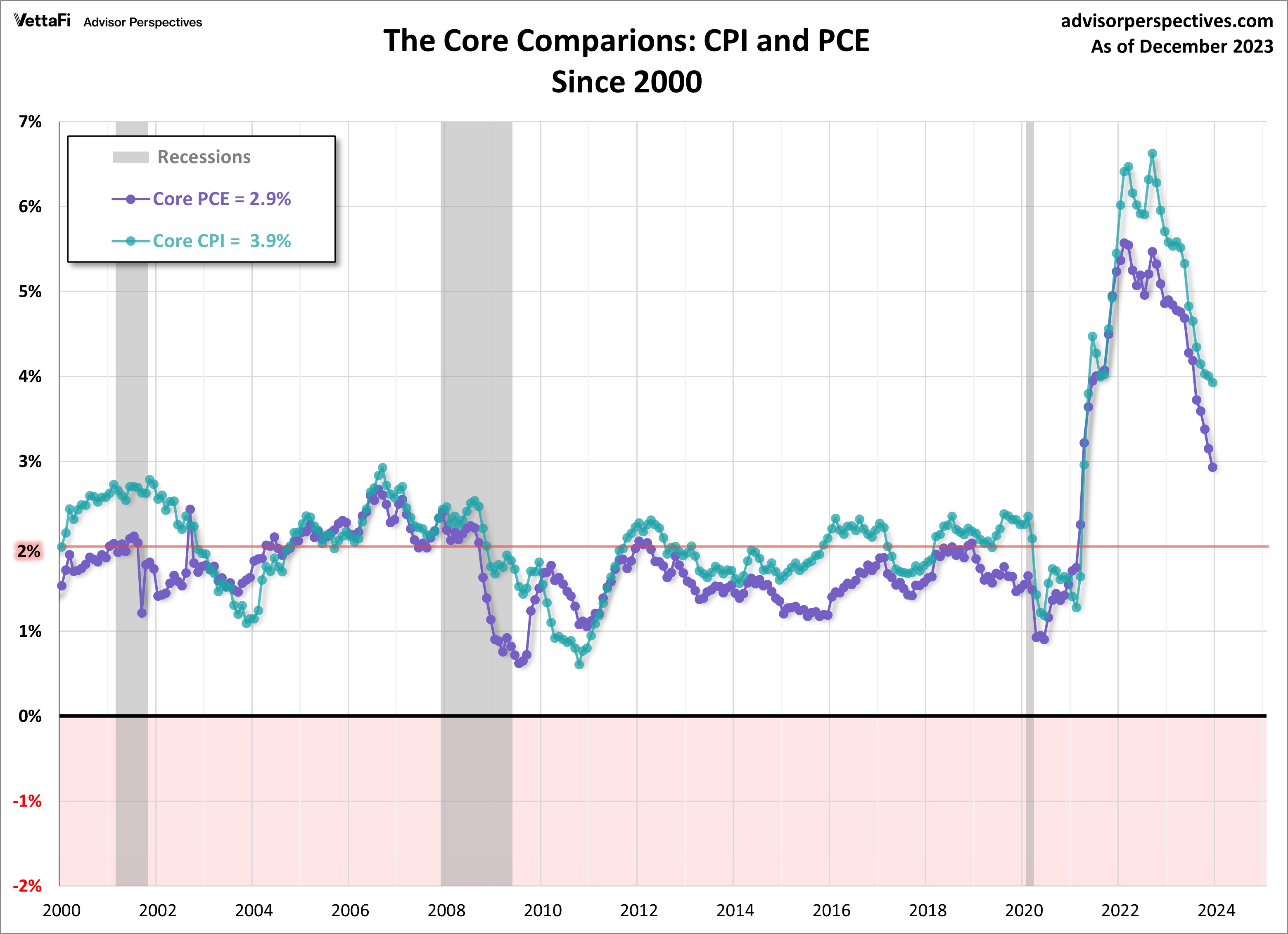 CPI PCE Core Comparison Since 2000