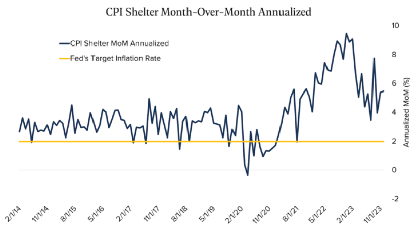 CPI Shelter Month Over Month Annualized