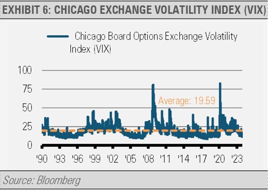 Chicago Exchange Volatility Index (VIX)