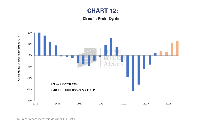 China's Profit Cycle