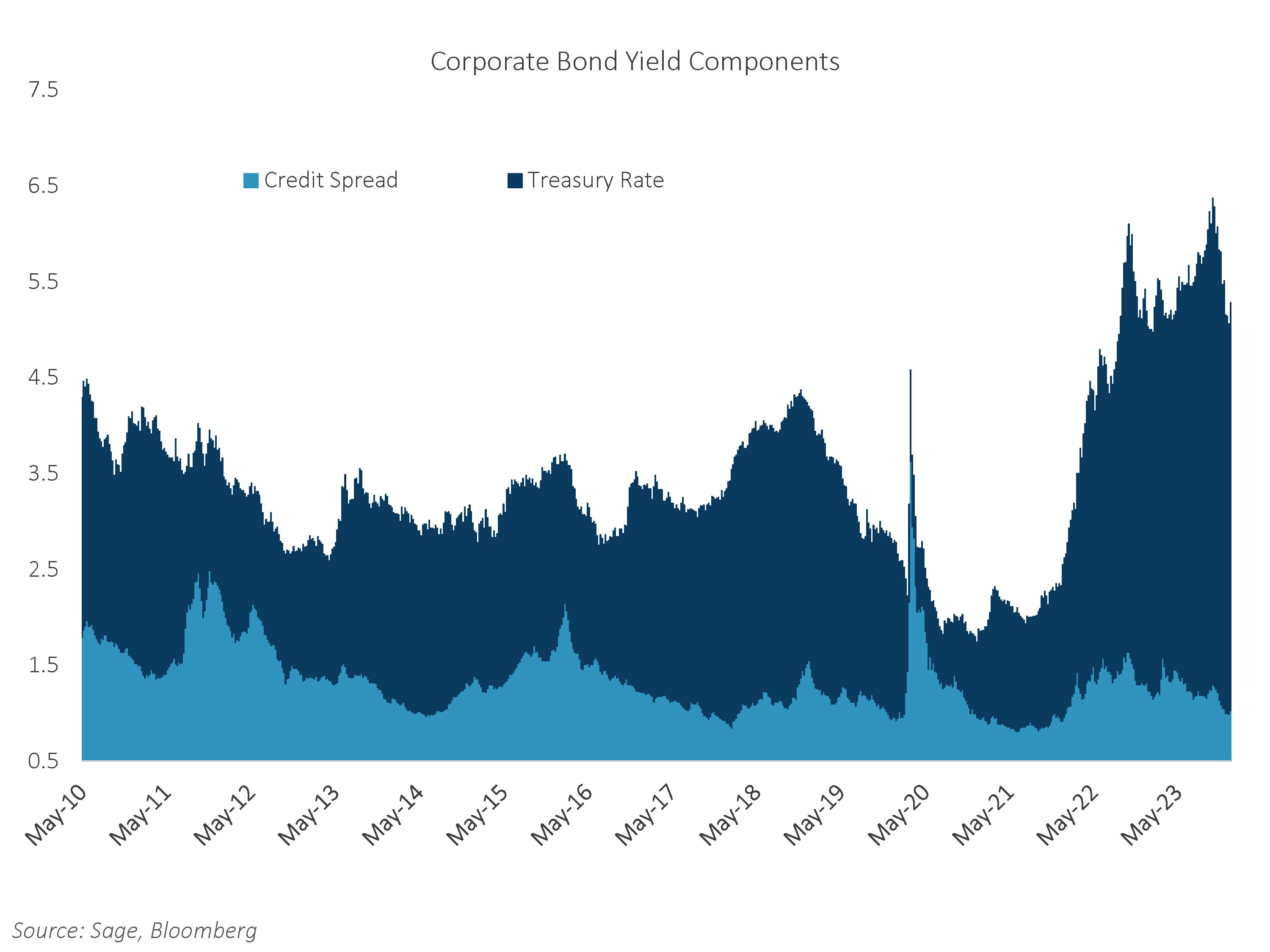 Corporate Bond Yield Components