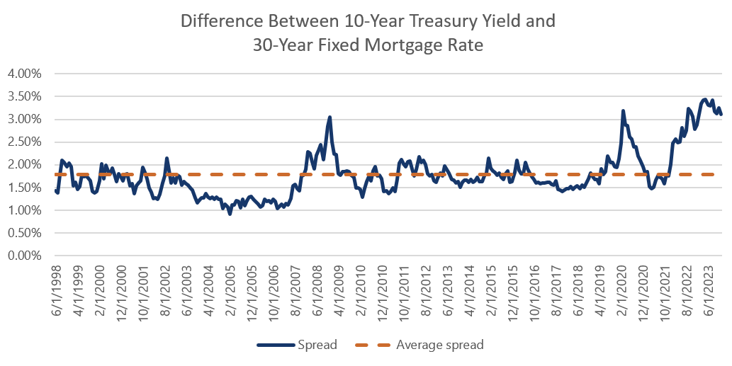Difference Between 10 Year Treasury Yield and 30 Year Fixed Mortgage Rate