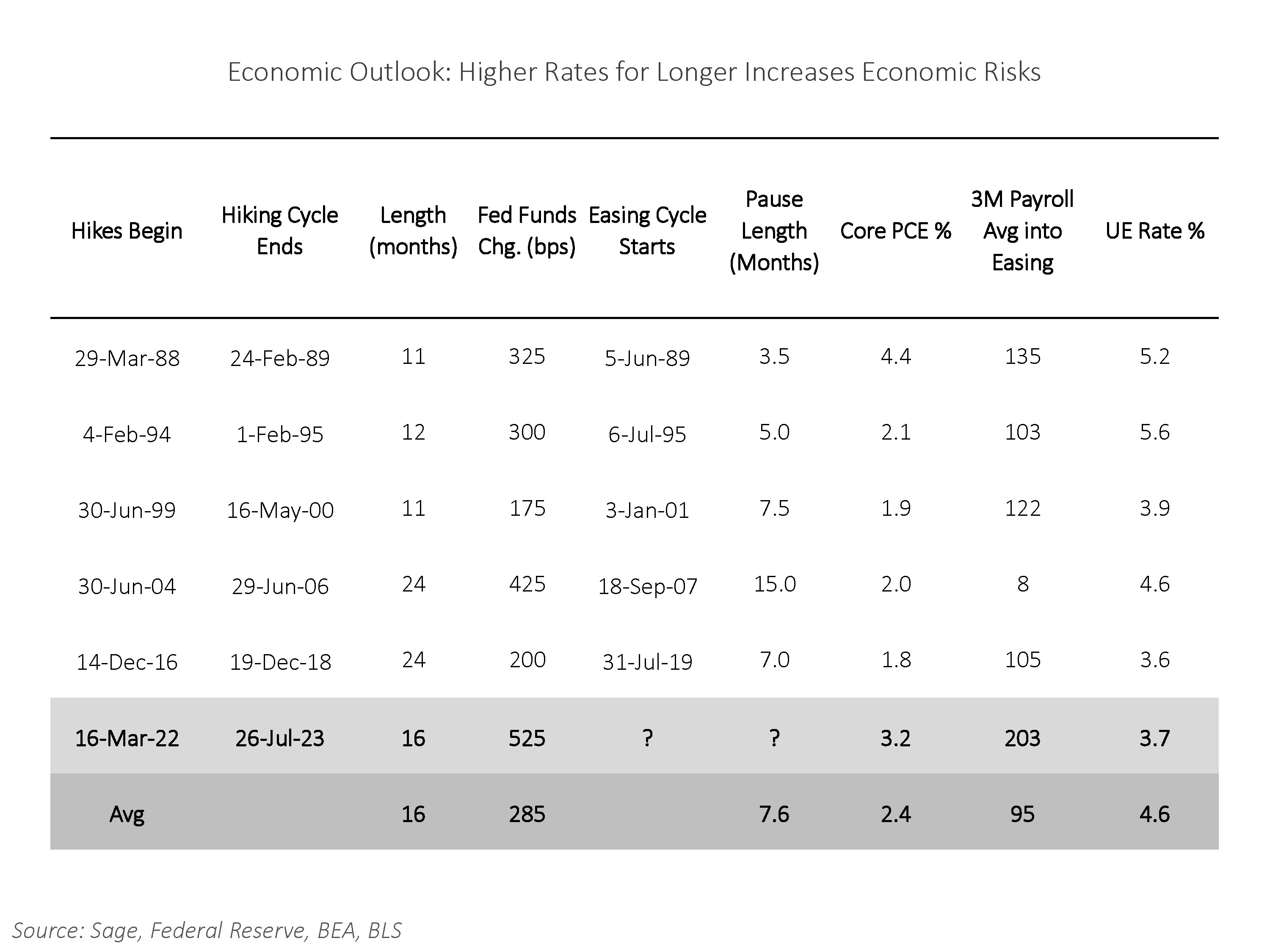 Economic Outlook Higher Rates for Longer Increases Economic Risks