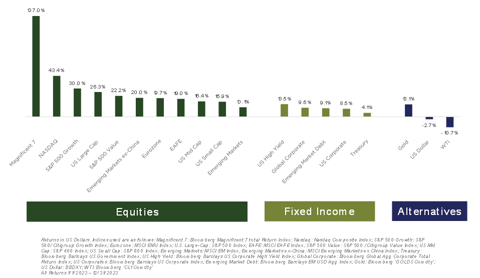 Equities, Fixed Income, Alternatives