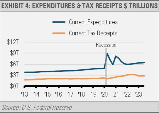 Expenditures and Tax Receipts $ Trillions