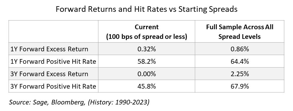 Forward Returns and Hit Rates Vs Starting Spreads