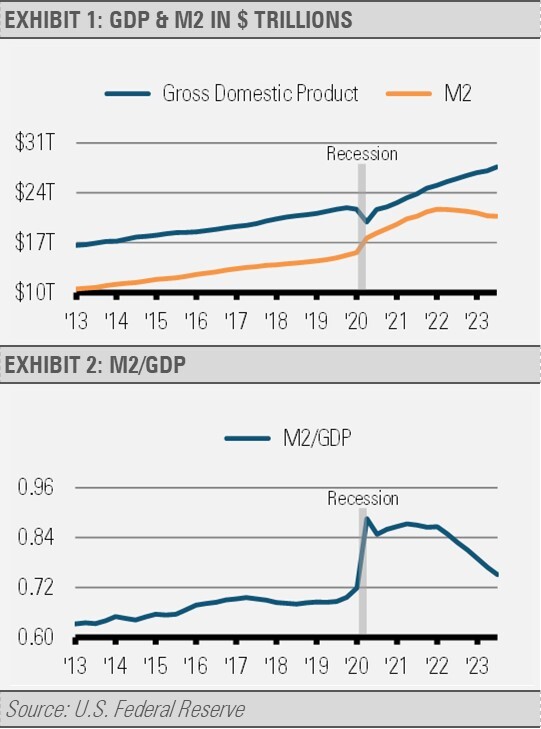 GDP and M2 in $ Trillions