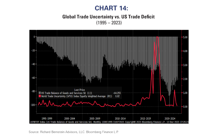 Global Trade Uncertainty Vs US Trade Deficit