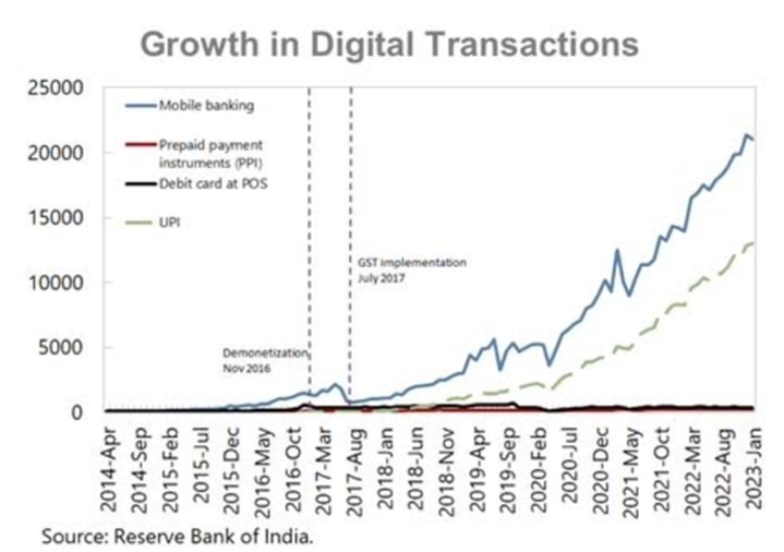 Growth in Digital Transactions