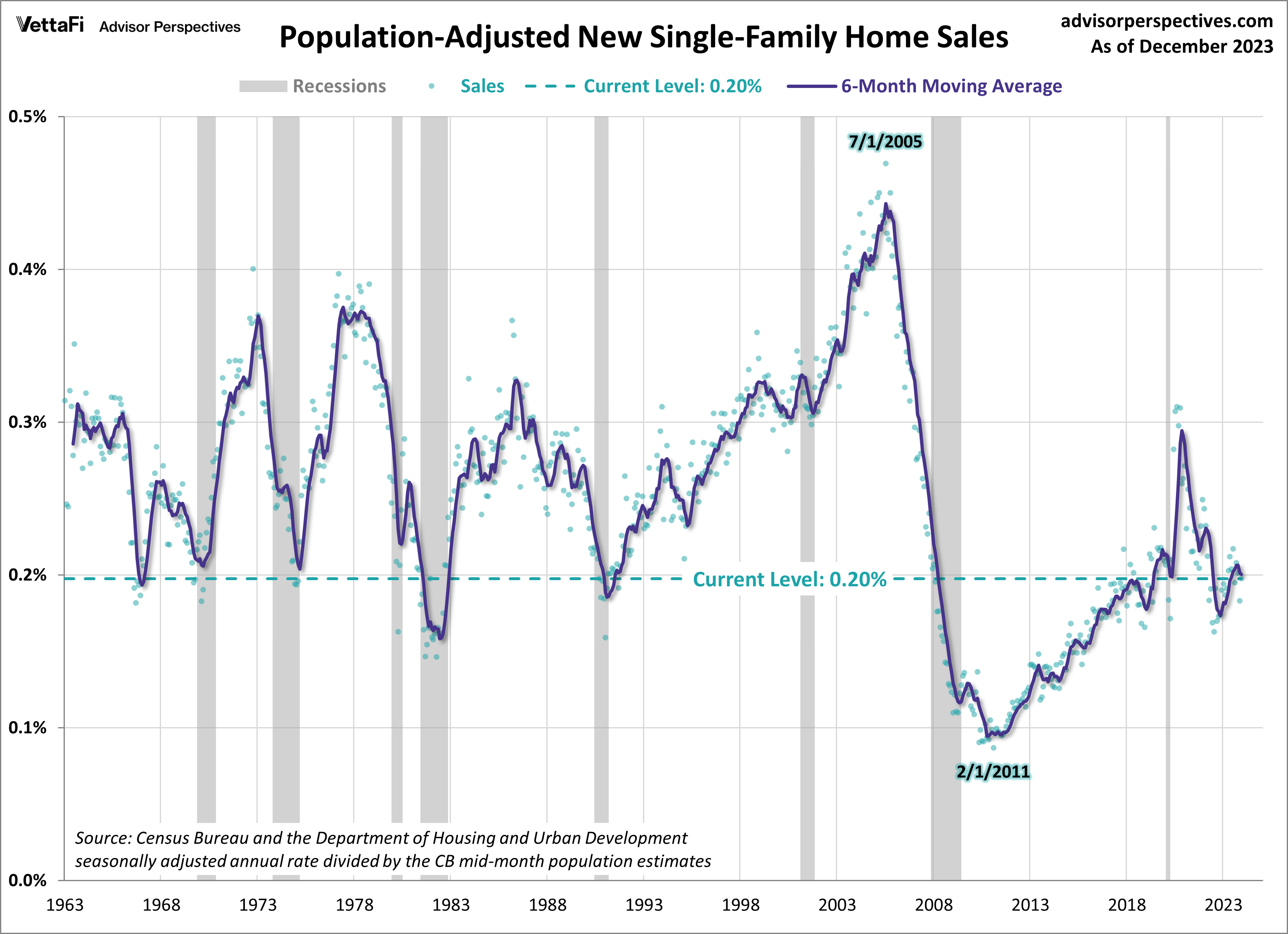 Home Sales New Population Adjusted