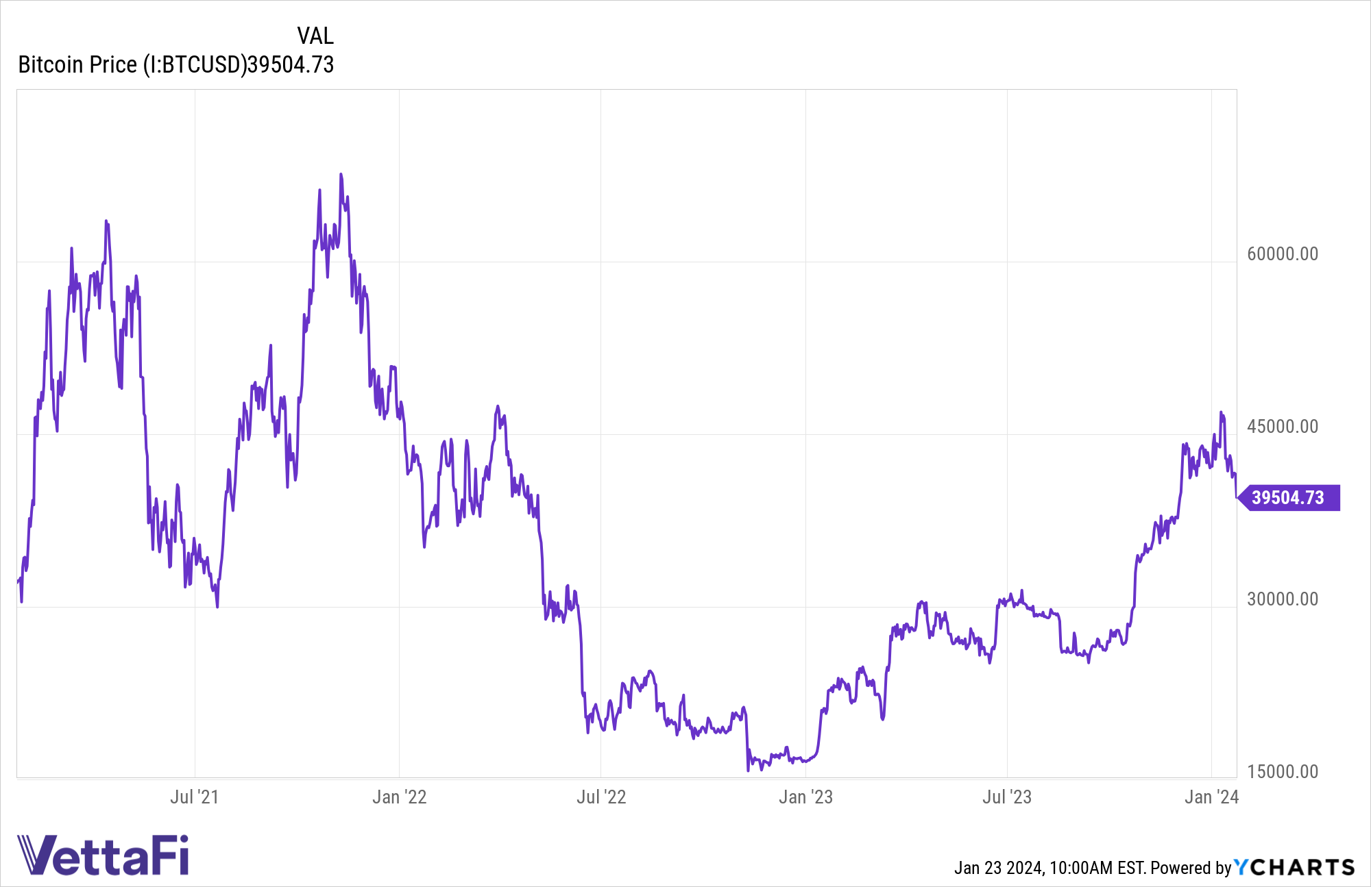 Price chart of bitcoin from January 2021 until January 2024