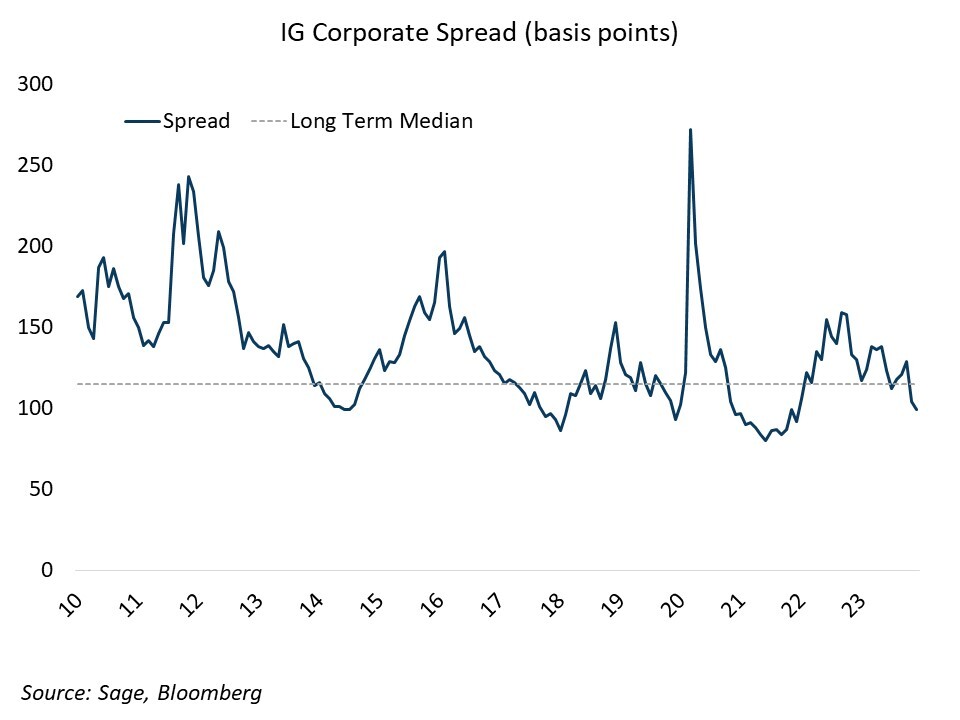 IG Corporate Spread (Basis Points)