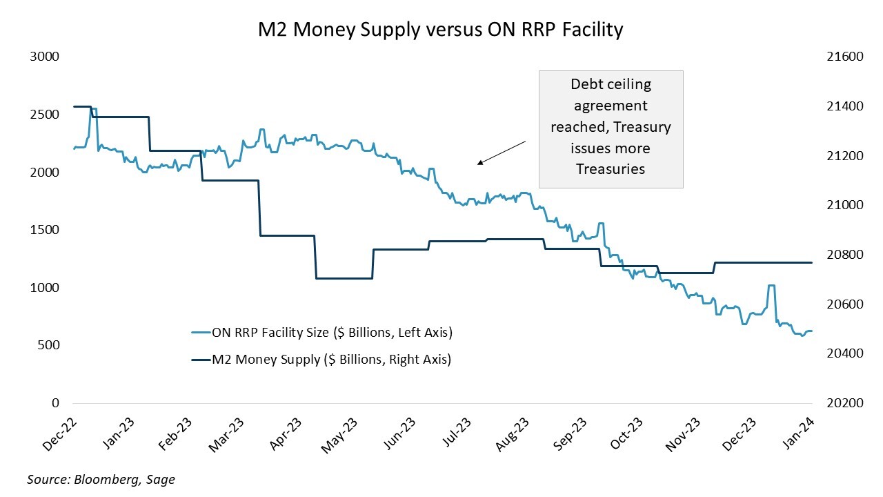 M2 Money Supply Versus ON RRP Facility