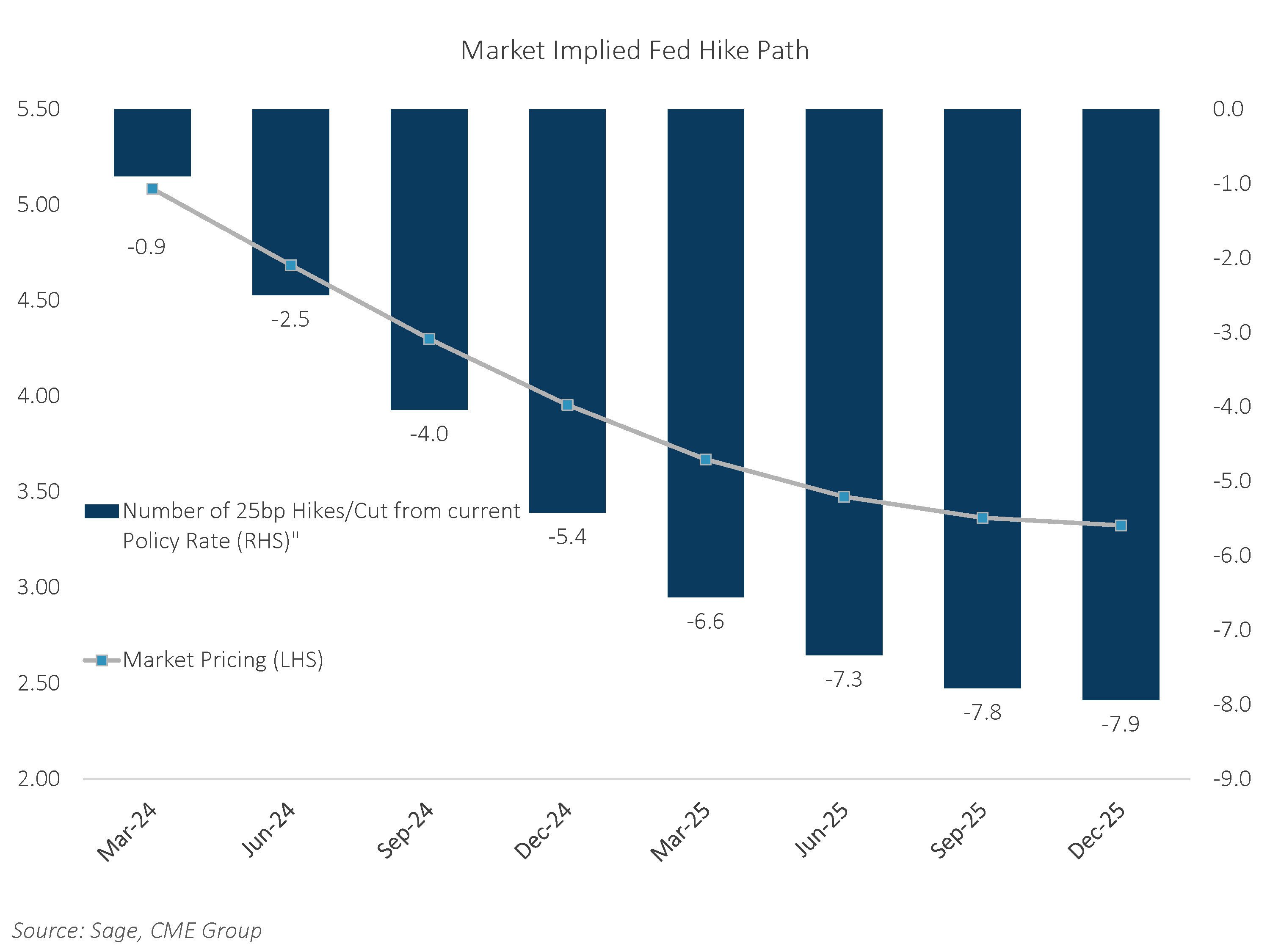 Market Implied Fed Hike Path