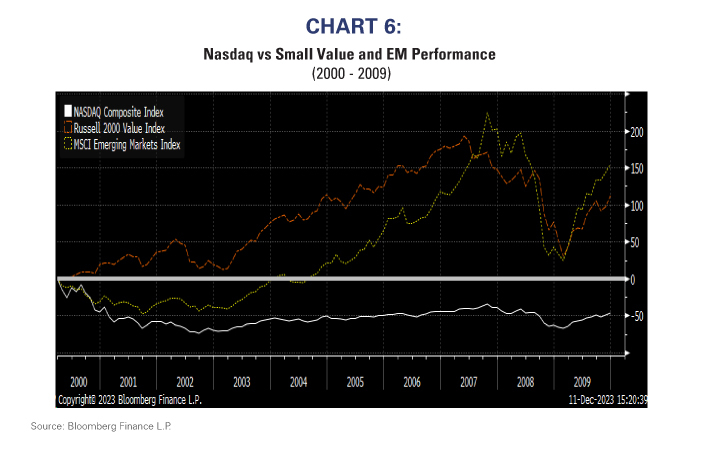 NASDAQ VS Small Value and EM Performance