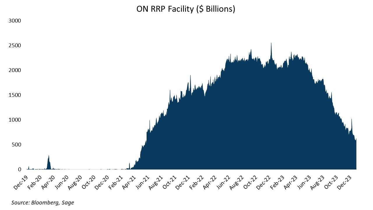 ON RRP Facility