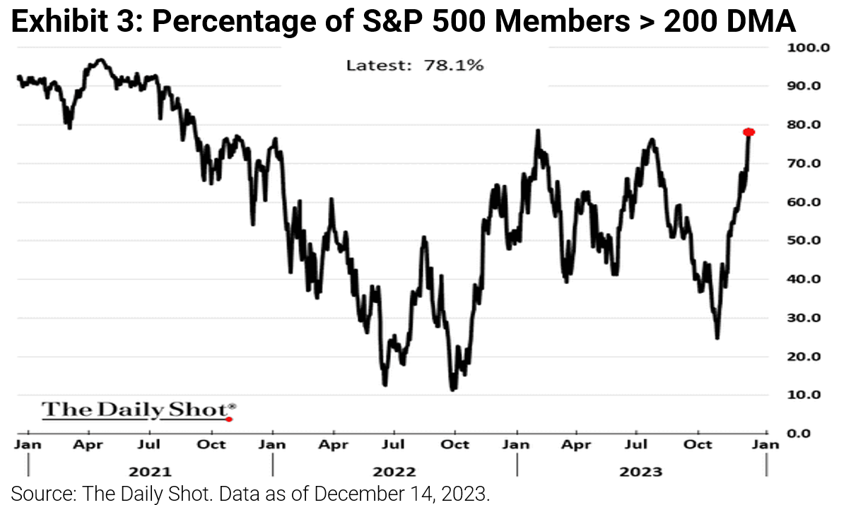 Percentage of S&P 500 Members 200 DMA