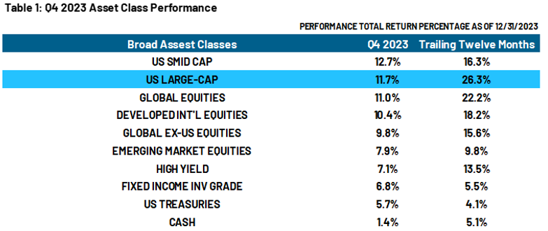 Q4 2023 Asset Class Performance