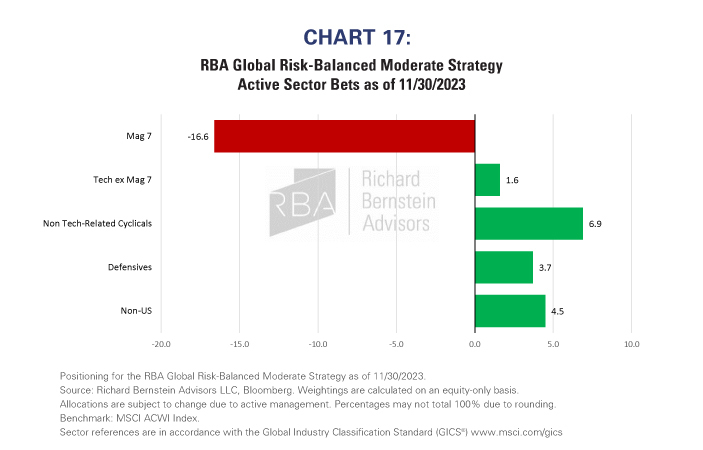 RBA Global Risk Balanced Moderate Strategy Active Sector Bets