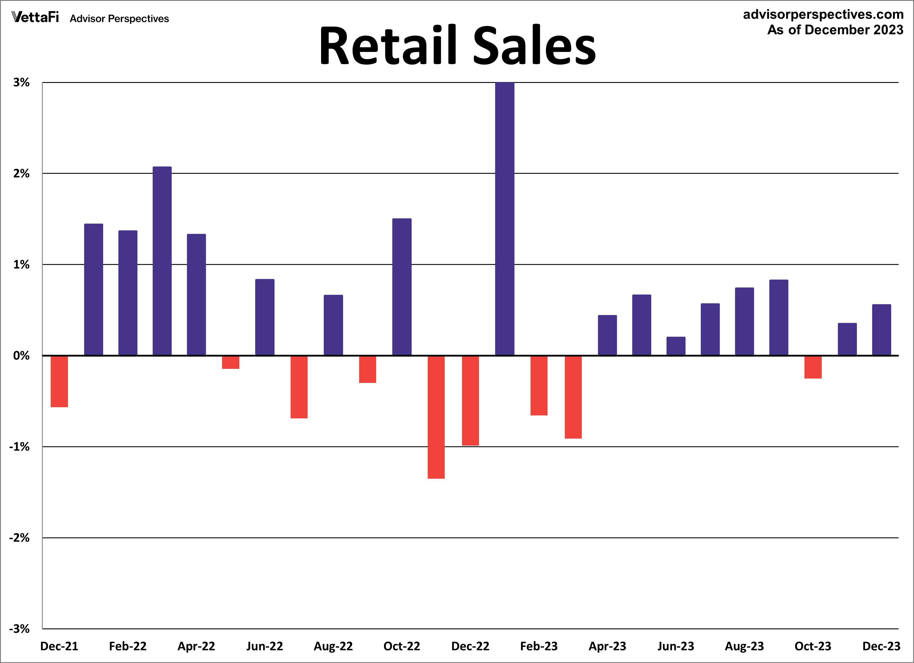 Retail Sales MoM - 2 years