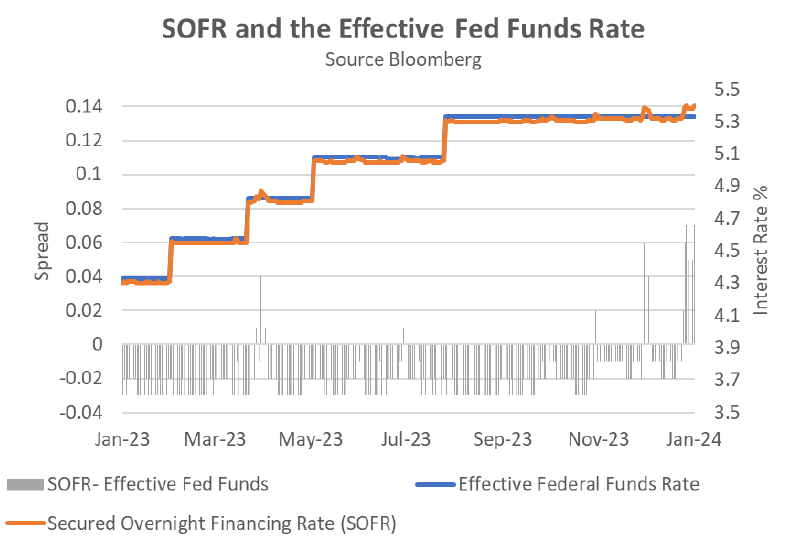 SOFR and the Effective Fed Funds Rate