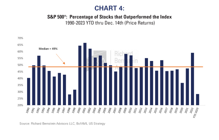 S&P 500 Percentage of Stocks that Outperformed the Index