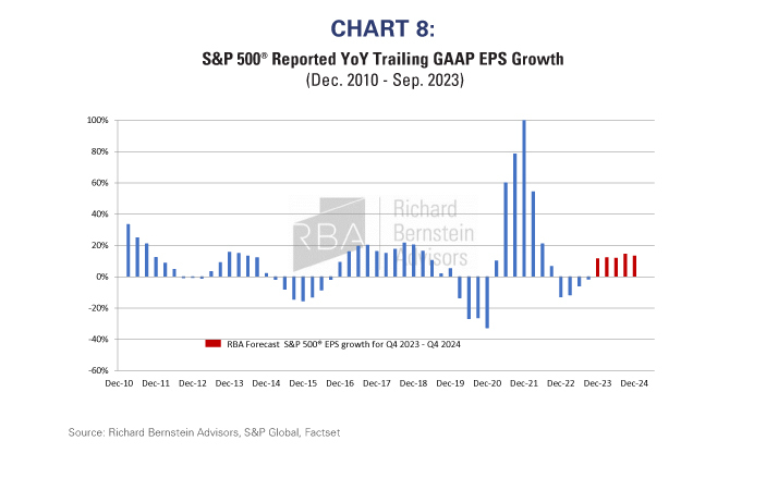 S&P 500 Reported YoY Trailing GAAP EPS Growth