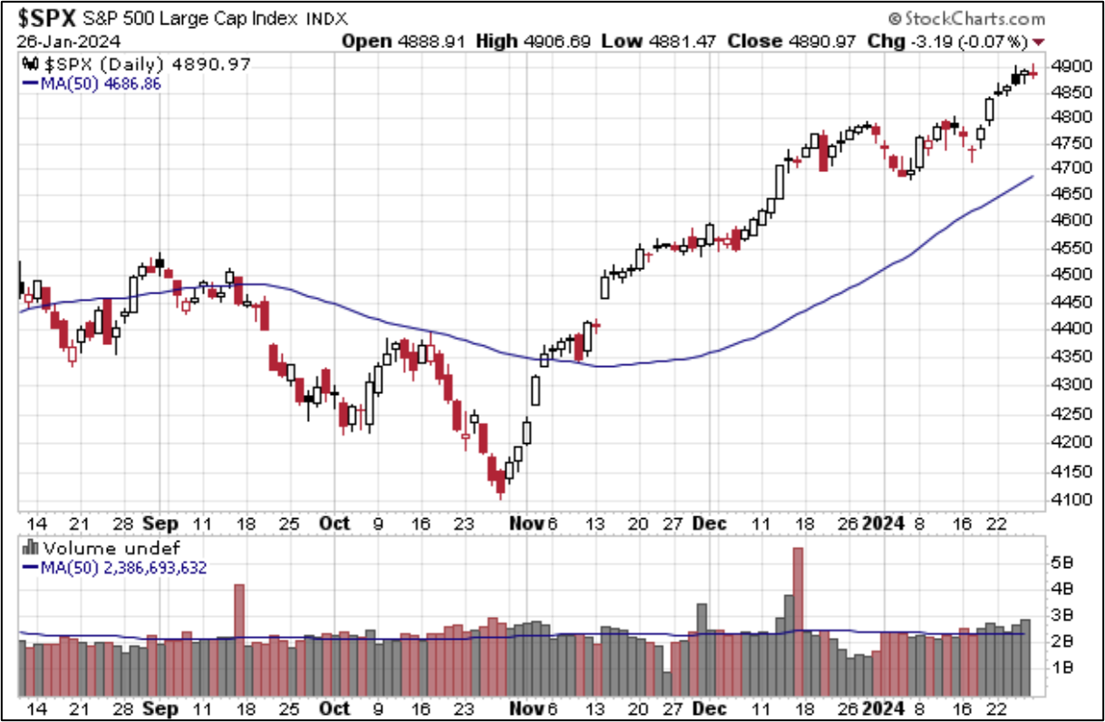 SP 500 Index Last 6 Mos. with 50-day MA