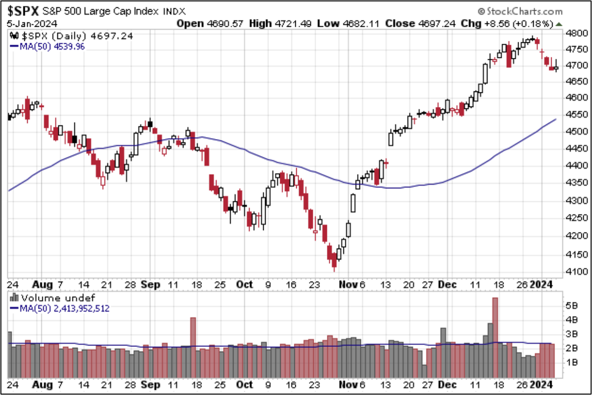 SPX past 6 months 50-day Moving Average