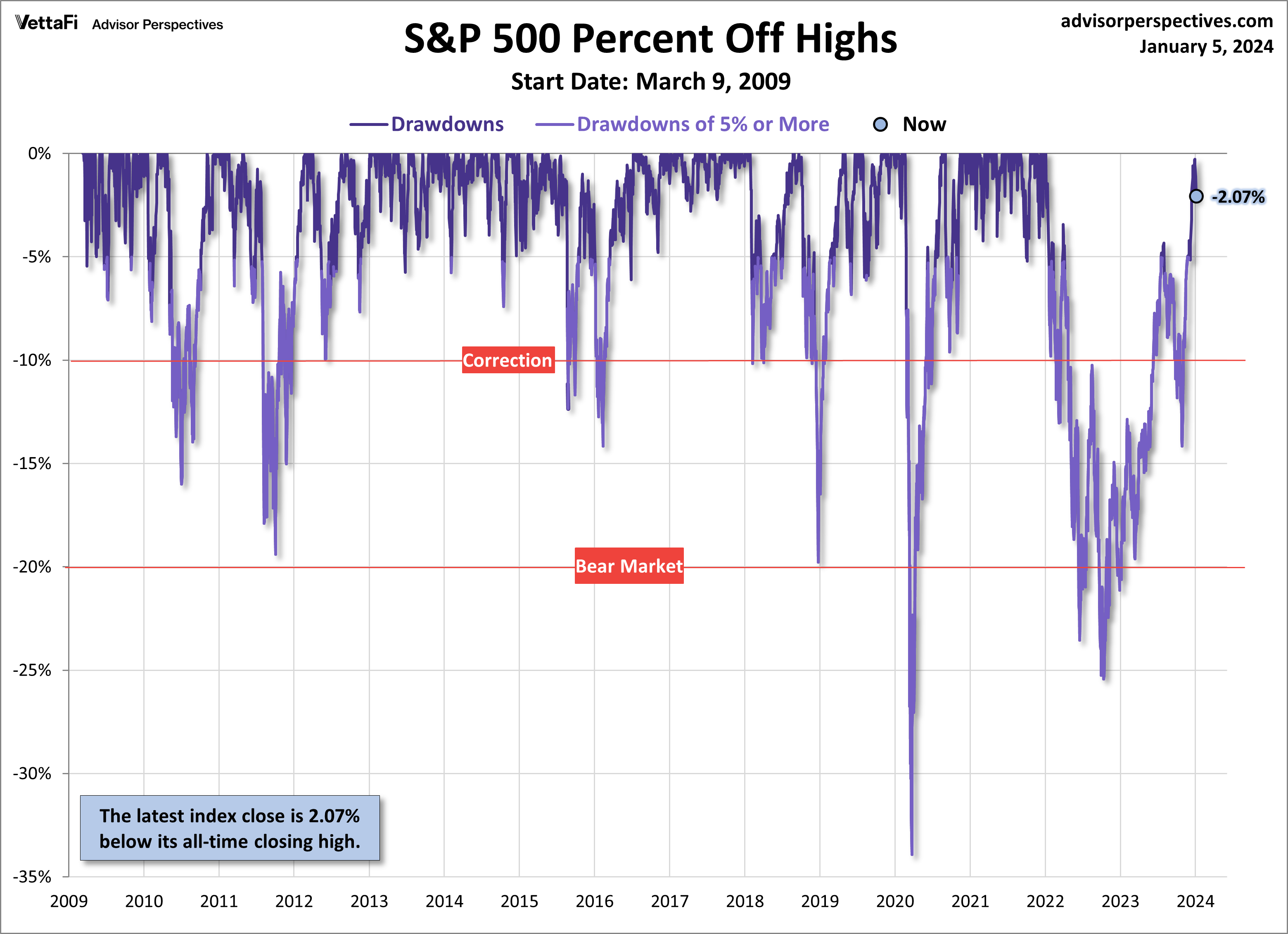 SP 500 Percent Off Highs since March 9 2009