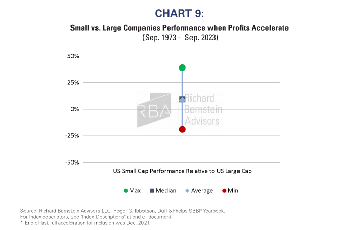Small Vs Large Companies Performance when Profits Accelerate