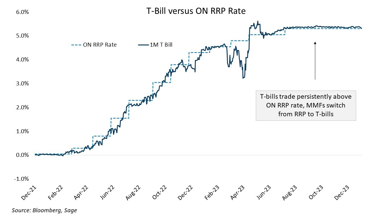 T-Bill Versus ON RRP Rate